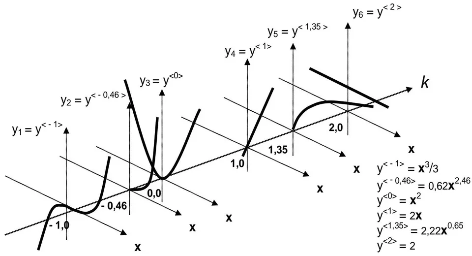 Figure 2: Notation of derivatives and integrals for a parabolay(x) = x2
