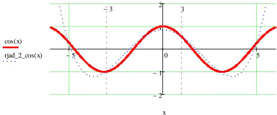 Figure 4: Values of the functions - rjad_2_cos (x) and cos (x)