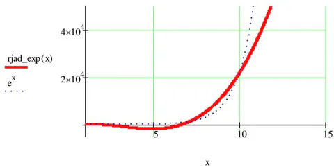 Figure 7: Values of the functions - rjad_exp (x) and exp (x)