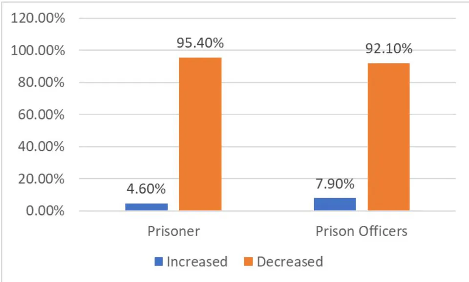 Figure 1: The Perspectives of Prisoners and Prison Officers on Effects of Dynamic Security on Safe Custody