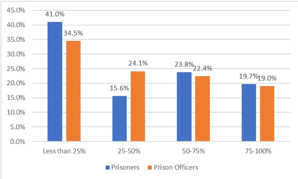 Figure 2: Prisoners' and Prison Officers Views on Estimated Percentage of Decrease in Cases of Escapes and Attempted Escapes under Dynamic Security