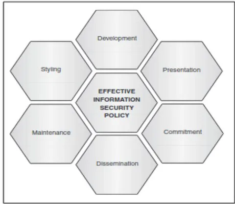 Fig. 5: Nodes importance Fig. 3: Supporting activities for an effective information security policy