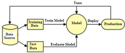 Fig. 1: Supervised learning Workflow
