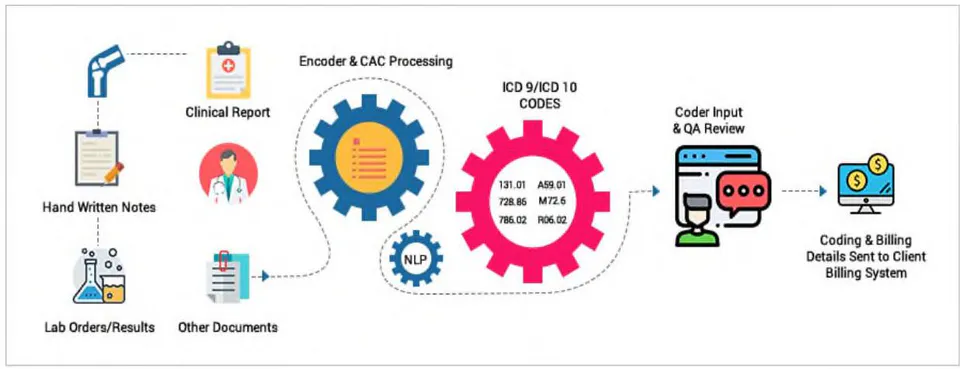 Figure 2: AI Automation Boost Medical Billing Process