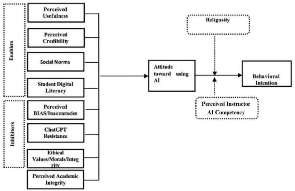 Figure 1: Hypothesized Model