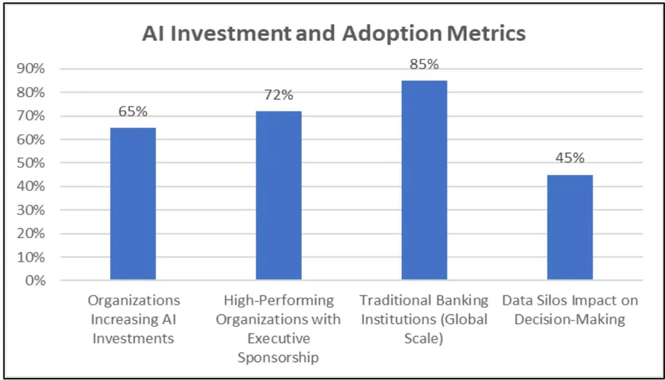 Figure 2: Organizational AI Transformation Adoption Rates and Leadership Commitment Metrics Across the Financial Services Sector [1, 2]