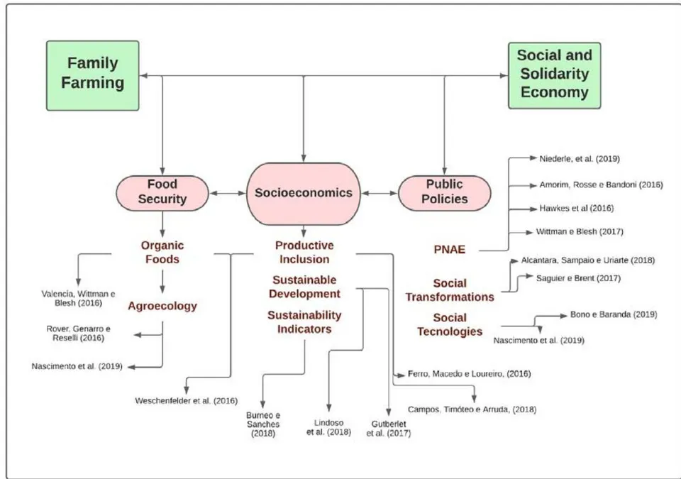 Fig. 2: The intersections of scientific production between FF and SSE