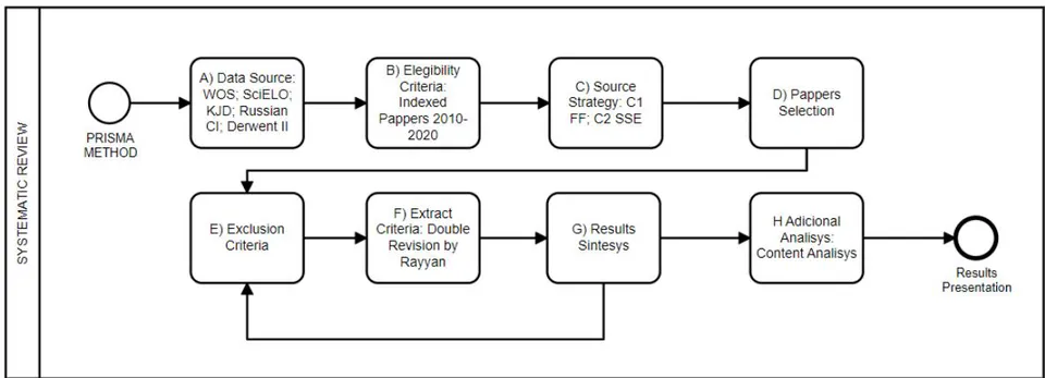 Fig. 1: PRISMA Method Adaptation for Systematic Review of the Literature
