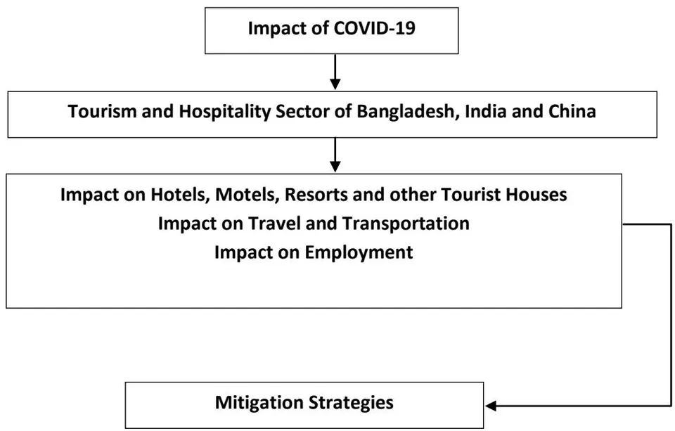 Figure 1: Conceptual Framework of the Study