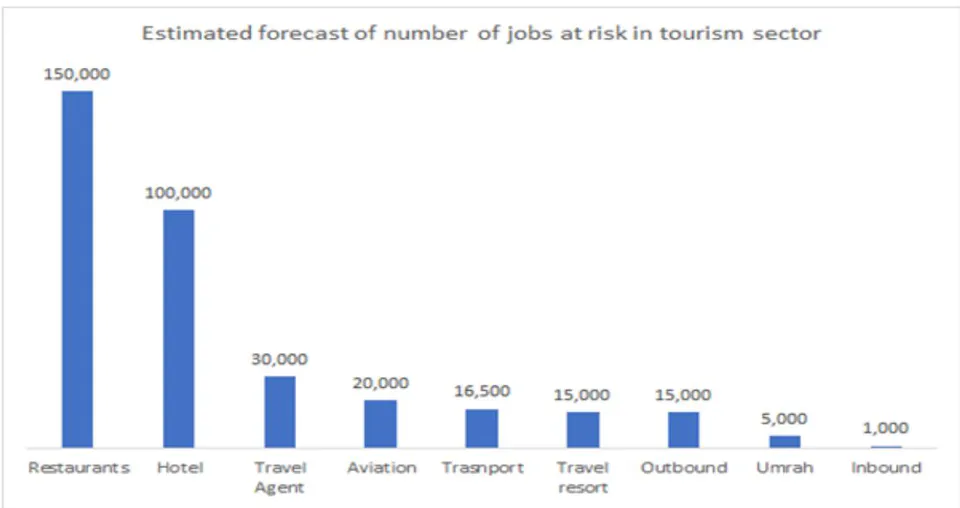 Figure 3: Estimated Forecast of Number of Jobs at Risk in Tourism Sector in Bangladesh