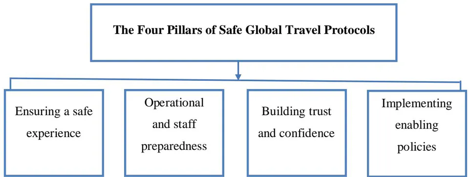 Figure 5: Safe Travel Global Protocols Pillars