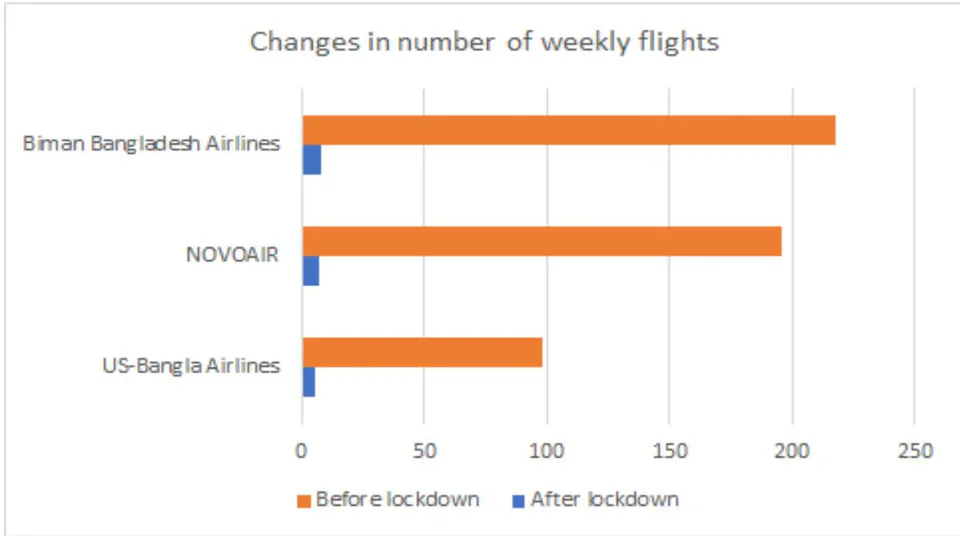 Figure 4: COVID-19 Impact on Weekly Flight Numbers [Source: The Daily Star]