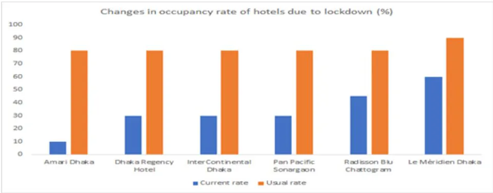 Figure 2: COVID-19 impact on the occupancy rate of luxury hotels [Source: The Daily Star]