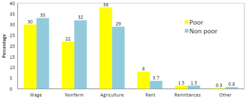 Figure 2: Sources of Income from GLSS 6 Survey Data 2012/2013