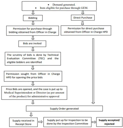 Figure 5: Flowchart of Purchase through GeM