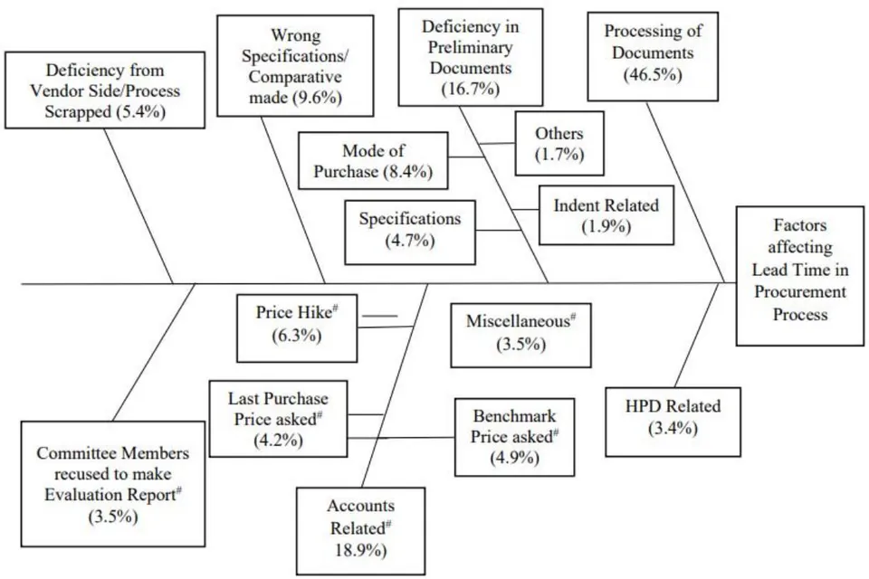 Figure 3: Root Cause Analysis (RCA) of factors affecting lead time in procurement process