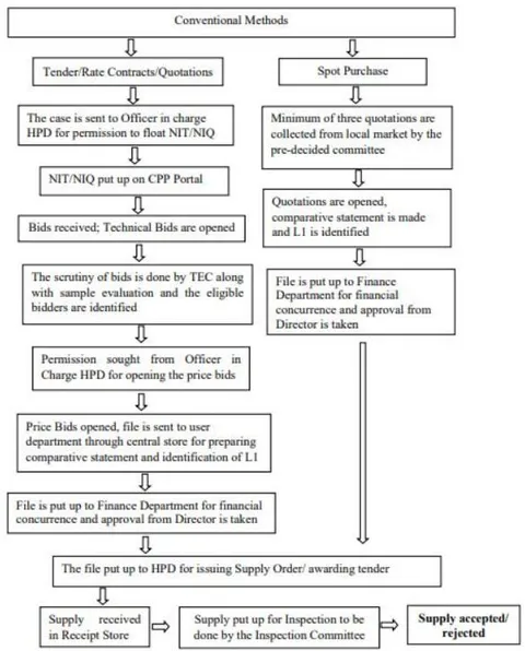 Figure 4: Flowchart of Purchase through Conventional Methods