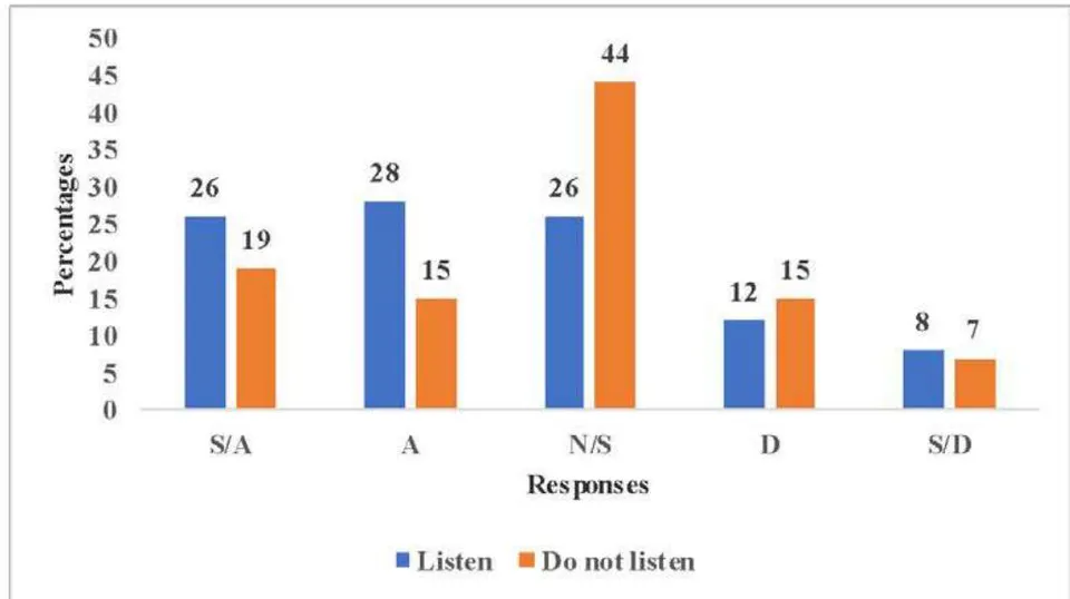 Figure 2: Responses on the Role of MMUST FM's Political Programmes in Facilitating Political Dialogue based on Listenership of Student-based Political Programmes