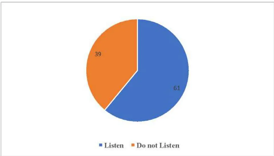 Figure 1: Responses on Listenership of Student-based Political Programmes on MMUST FM