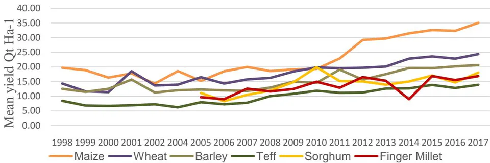 Fig. 4: Cereal crops productivity trend (1998-2017)