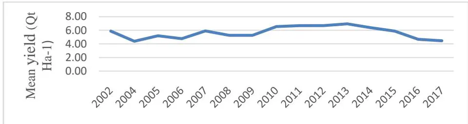 Fig. 6: Coffee productivity trend (2002-2017)
