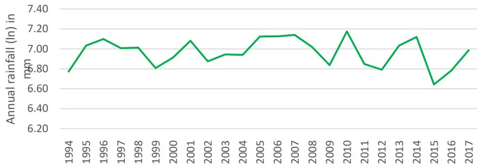 Fig. 2: Annual rainfall trend (1994-2017)