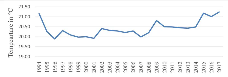 Fig. 3: Average annual temperature trend (1994-2017)