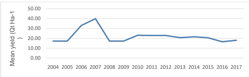 Fig. 7: Red pepper productivity trend (2004-2017)
