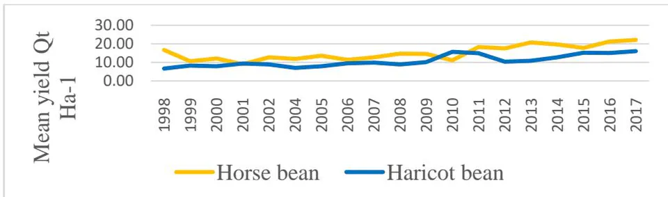 Fig. 4: Pulse crops productivity trend (1998-2017)