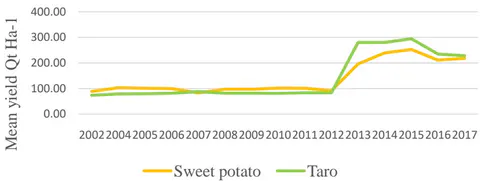 Fig. 5: Sweet potato and taro productivity trend (2002 - 2017)