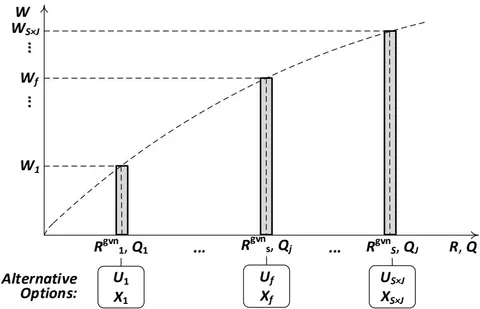Figure 4: Arrangement of alternatives by partialcriteria