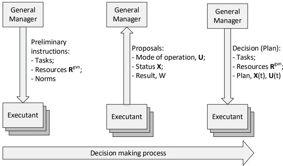 Figure 5: Decision making with the counter way of collecting initial data
