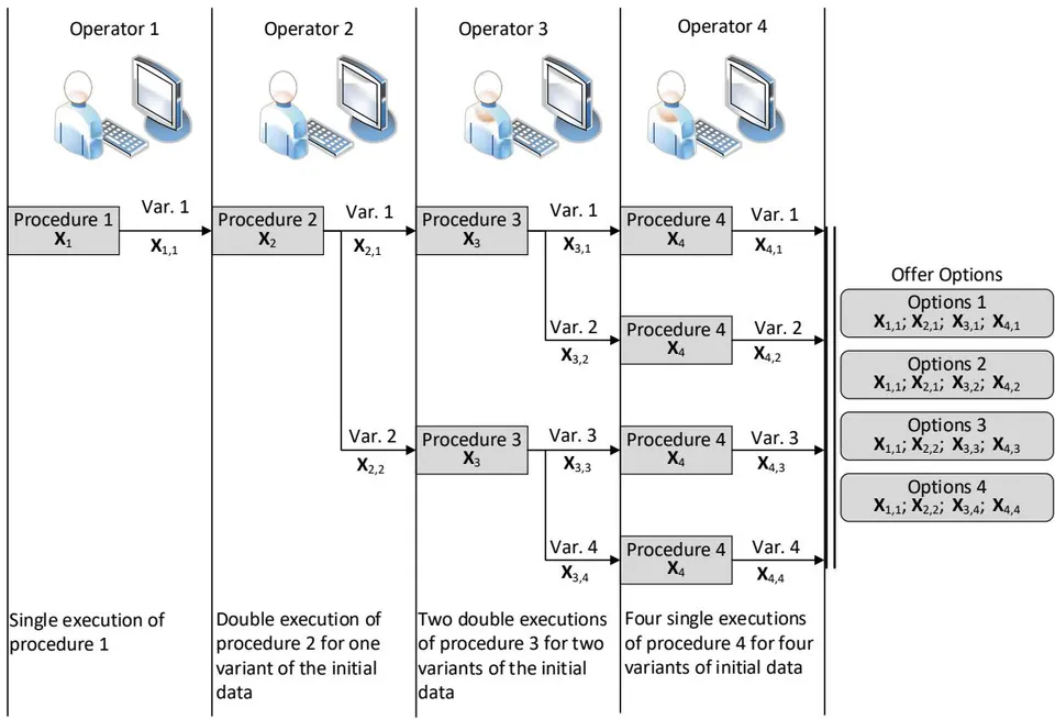 Figure 3: The essence of the dispatcher's work in the distributed solution of information - computational tasks for the preparation of options for proposals in the solution