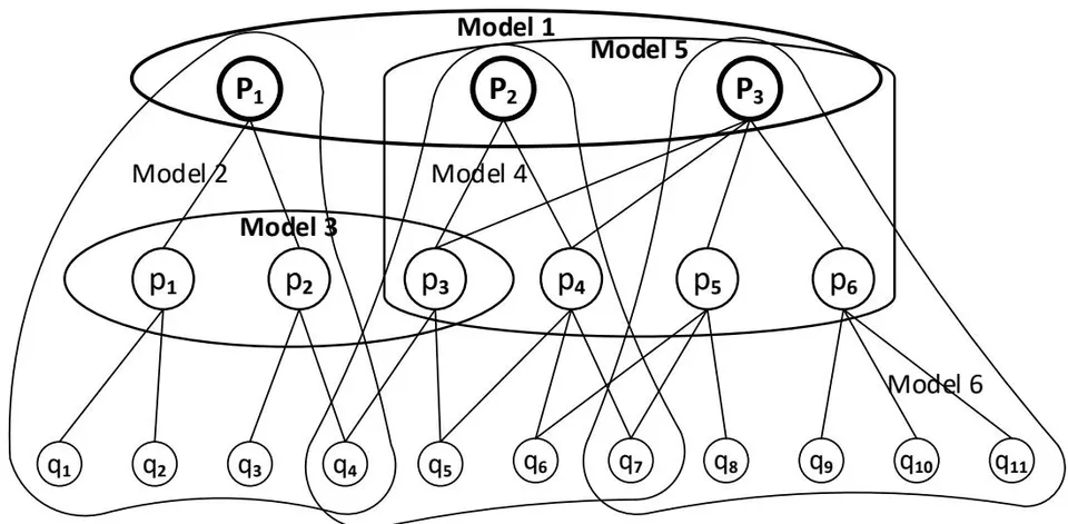 Figure 7: The initial structure of mathematical models and of parameters of the decision-making space