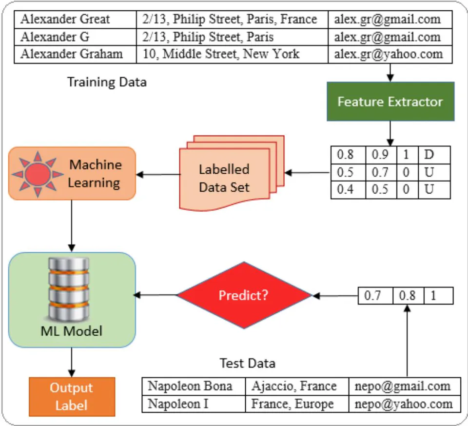 Figure 2: Architecture of Entity Matching System