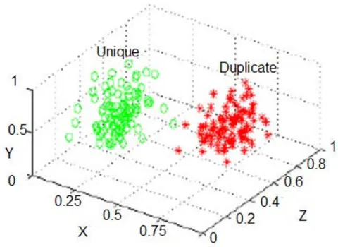 Figure 1: Feature Vectors Plotted in 3-D Space For