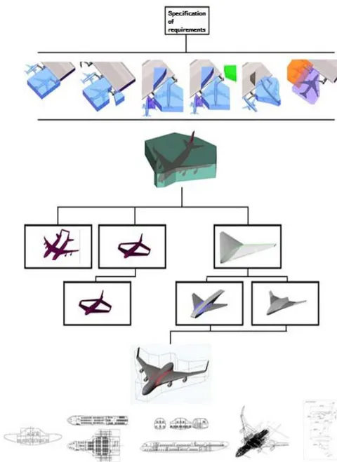 Figure 4: Influence of infrastructure restrictions on the any Geometric Shape of the Long-Haul Aircraft Scheme