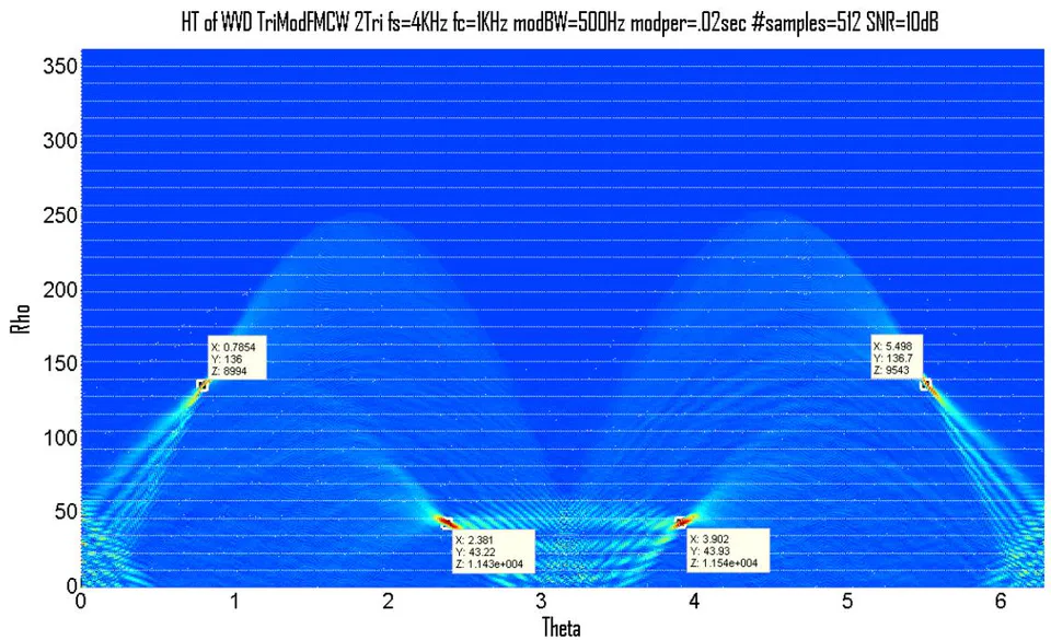 Figure 2: Hough transform of the WVD of a triangular modulated FMCW signal at an SNR of 10dB (512 samples). Each point has a unique theta and rho value which can be used to back-map to the time-frequency (WVD) representation in order to locate the 4 signals, as depicted in