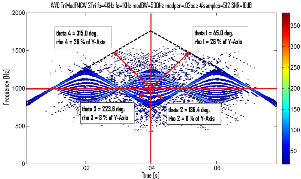 Figure 3: The unique theta and rho values extracted from