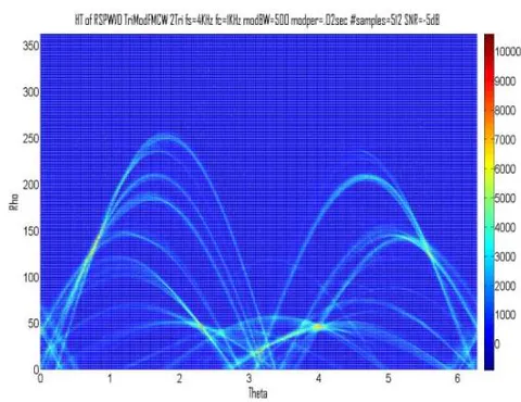 Figure 9: Comparative plots of the triangular modulated FMCW low probability of intercept radar signals (RSPWVD (left-hand side) vs. the RSPWVD + HT (right-hand side)). The SNR for the top row is 10dB, for the middle row is 0dB, and for the bottom row is the lowest detectable SNR (-3dB for RSPWVD; -5 dB for RSPWVD + HT)