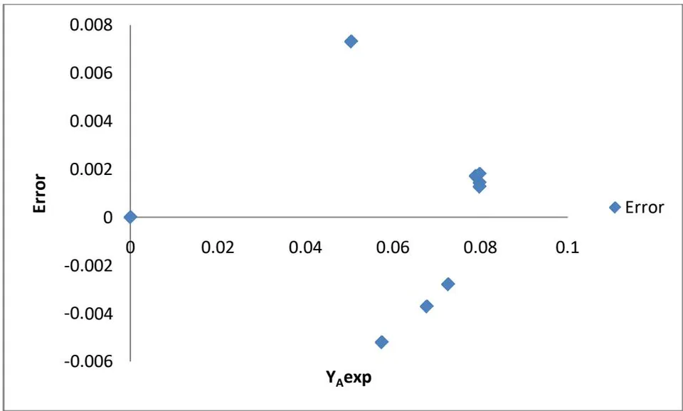 Figure 6: Error plot at 70 °C temperature