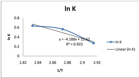 Figure 10: Plot of \ln K_{eq} vs 1/T