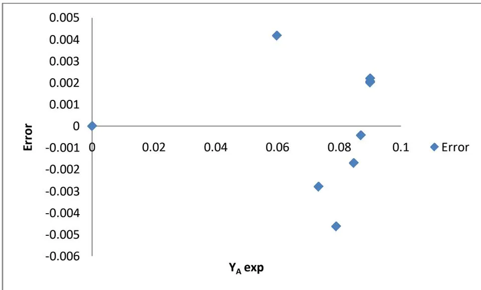 Figure 4: Error plot at 80 °C temperature