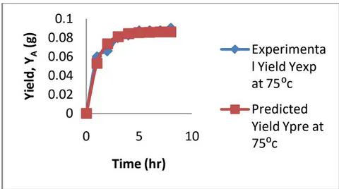 Figure 2: Yield of Coconut Oil vs Time at 75 °C