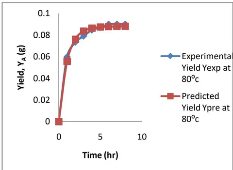Figure 1: Yield of Coconut Oil vs Time at 80 °C