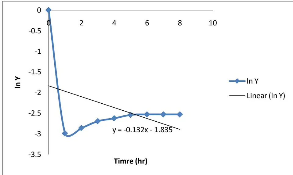 Figure 8: Plot of In Y vs Time (hr) for extraction at 75 °C Figure 9: Plot of In Y vs Time (hr) for extraction at 70 °C