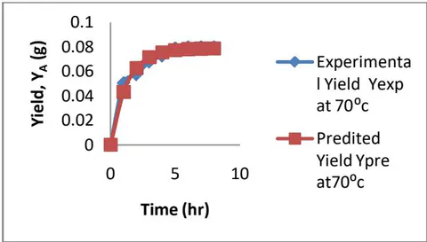 Figure 3: Yield of Coconut Oil vs Time at 70 °C