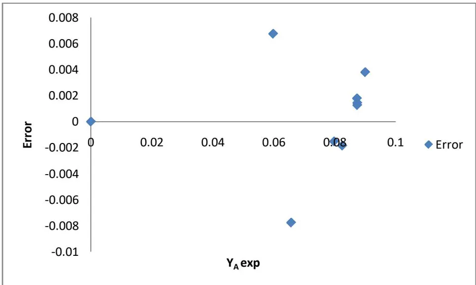 Figure 5: Error plot at 75 °C temperature
