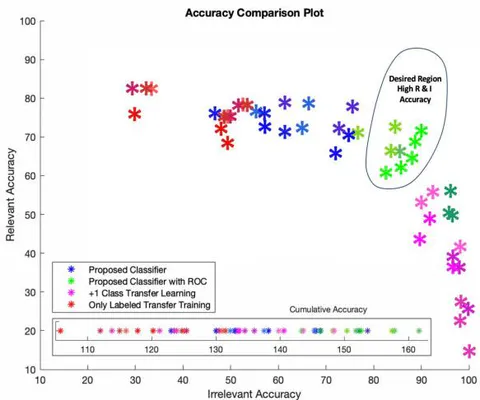 Figure 8: The legend follows the color coding of the four different methods in Table 1. For each of the four methods the graph has four different sub color groups with three data points each. The four different sub groups represent the different datasets discussed in Section 2 and the data points are the three different pretrained feature extractors used.