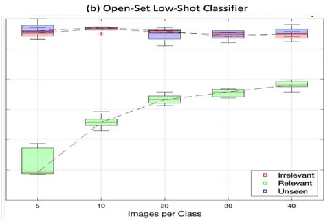 Figure 10: The accuracy box plots for the three different testing groups are presented: in red the Irrelevant, in blue the Unseen and in green the Relevant results. For every Images per Class case, ten different random tests are performed in order to quantify the uncertainty of each case study. The box plot sides represent the median of the lower and upper half of the different results set respectively. The lines extending from the boxes (whiskers) indicate the variability outside the upper and lower quartiles while the red line within the boxes represents the median of the entire spread. Lastly, the red crosses represent the accuracy of the outlier runs and the dashed line connects the median accuracy values of all the different cases.